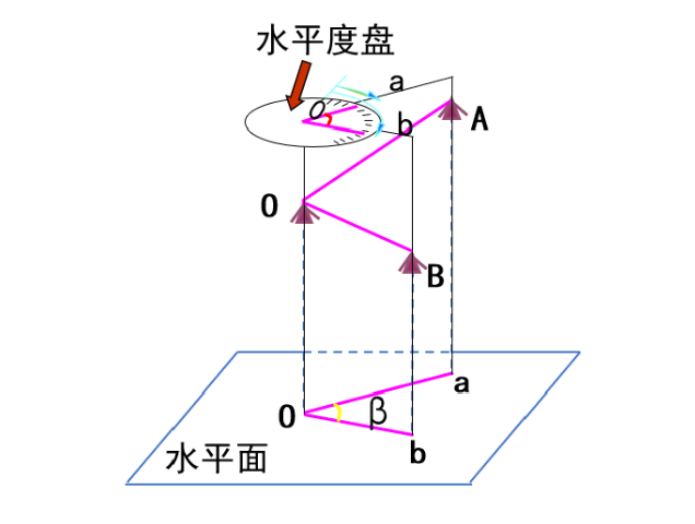 【知識(shí)】有效減小誤差！經(jīng)緯儀觀測(cè)水平角之測(cè)回法
